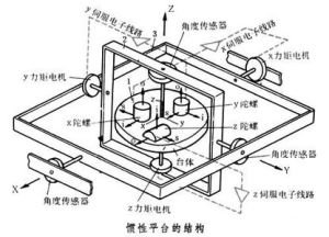 平台慣性測量系統