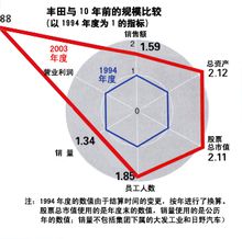 豐田企業文化的改善