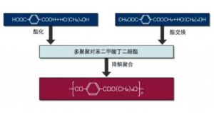 製備方法