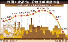 工業品出廠價格