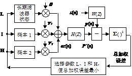 圖1  VSELP編碼器框圖