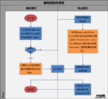 偏向鎖操作流程