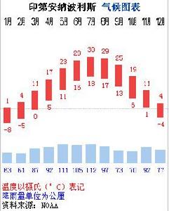 印第安納波利斯氣候圖表