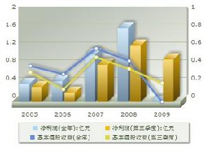 盈利趨勢