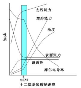 cmc[臨界膠束濃度]