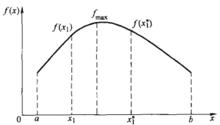 圖1  區間[a，b]內單變數單峰函式以f(x)