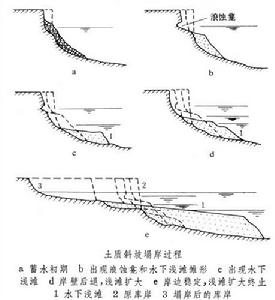 水庫塌岸