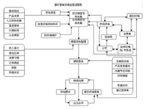 （圖）循環行銷