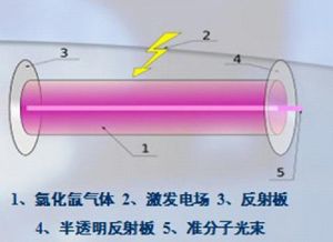 準分子雷射矯正手術原理