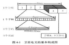 GPS衛星導航電文