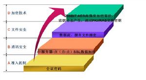 網路會議加密