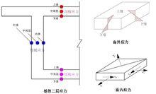 面內與面外應力說明