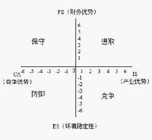 戰略地位與行動評價矩陣