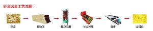 砂金選礦工藝流程圖示