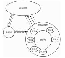 業務系統、資料庫、分散式快取之間的數據流