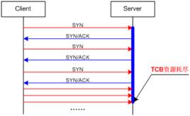 syn flood