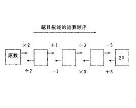 還原問題