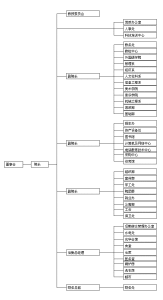 組織結構圖