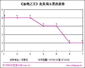 北美票房趨勢圖