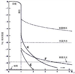 日冕光學輻射三種成分及其徑向亮度