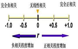 偏相關分析