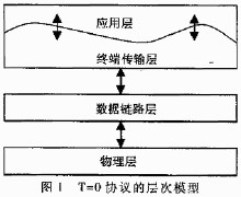 cpu卡中t=0通訊協定的分析