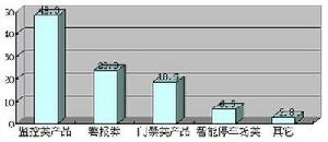 數據表達