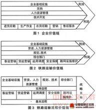 企業內部價值鏈