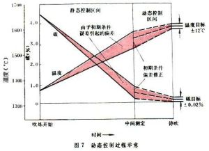 氧氣頂吹轉爐煉鋼