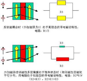 巨磁電阻效應