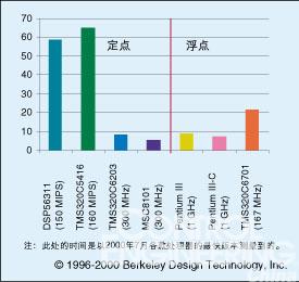 數位訊號處理器