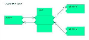 nat[網路地址轉換方法]