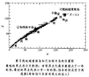 超重核