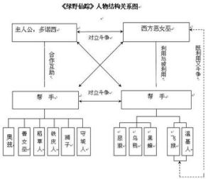 結構關係