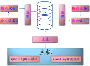 SPOOLING