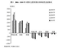 中國的對外貿易