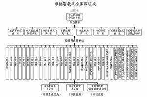 （圖）地震危險區救助流程表