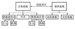 圖2 資源共享系統結構