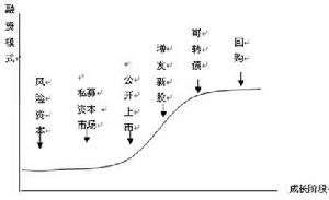 最優資本結構