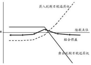 股票指數期權交易