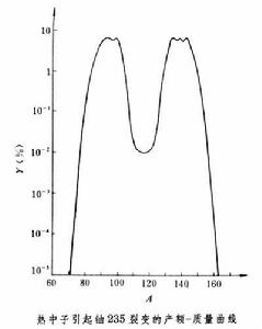 裂變產物的質量分布