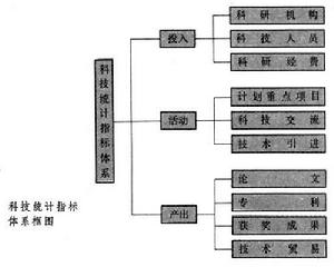 科技統計指標體系