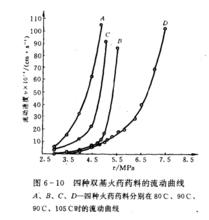 四種雙基火藥藥料的流動曲線