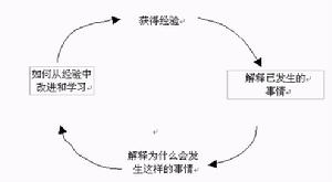 科爾伯學習模型