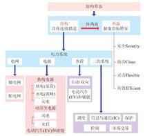 電力系統結構形態的內涵與要素