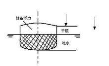 儲備浮力