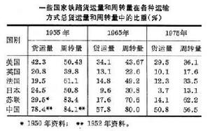 鐵路貨物運輸