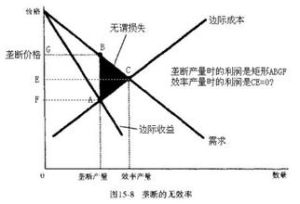 無謂損失