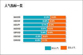 人氣指標