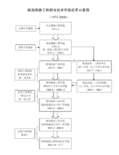 陝西鐵路工程職業技術學院歷史沿革圖